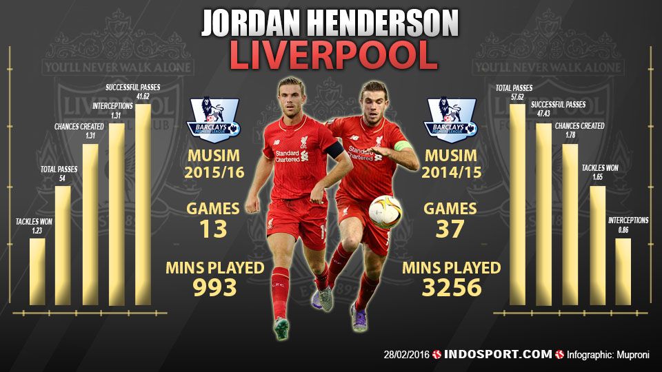 Perbandingan permainan Henderson dari musim lalu dengan sekarang. Copyright: &copy; Grafis: Muproni/INDOSPORT